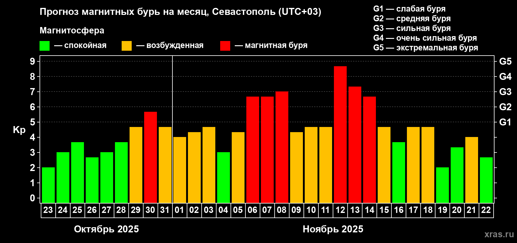 Прогноз максимального суточного геомагнитного индекса Kp на <b>1 месяц</b> (31 день) <b>с 23 октября по 22 ноября 2025 г</b>
