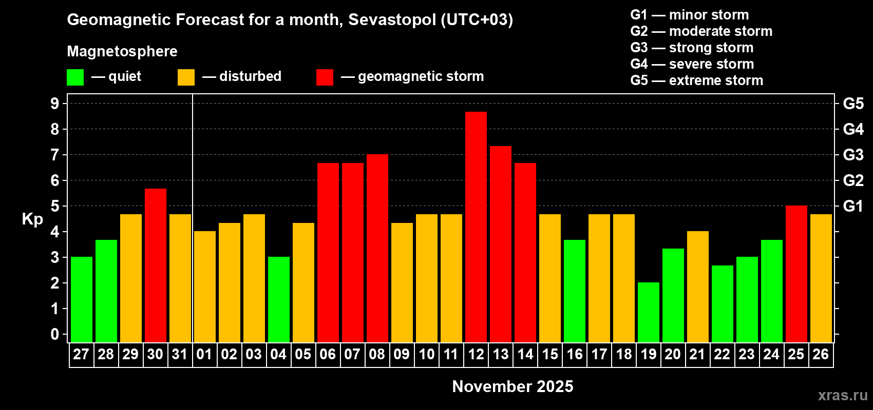 Forecast of the daily maximal value of geomagnetic index Kp for <b>1 month</b> (31 days) <b>from Oct 27, 2025 to Nov 26, 2025</b>