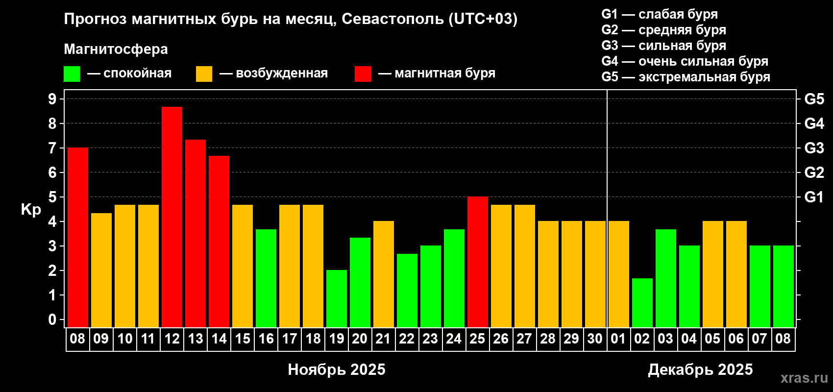 Прогноз максимального суточного геомагнитного индекса Kp на <b>1 месяц</b> (31 день) <b>с 08 ноября по 08 декабря 2025 г</b>