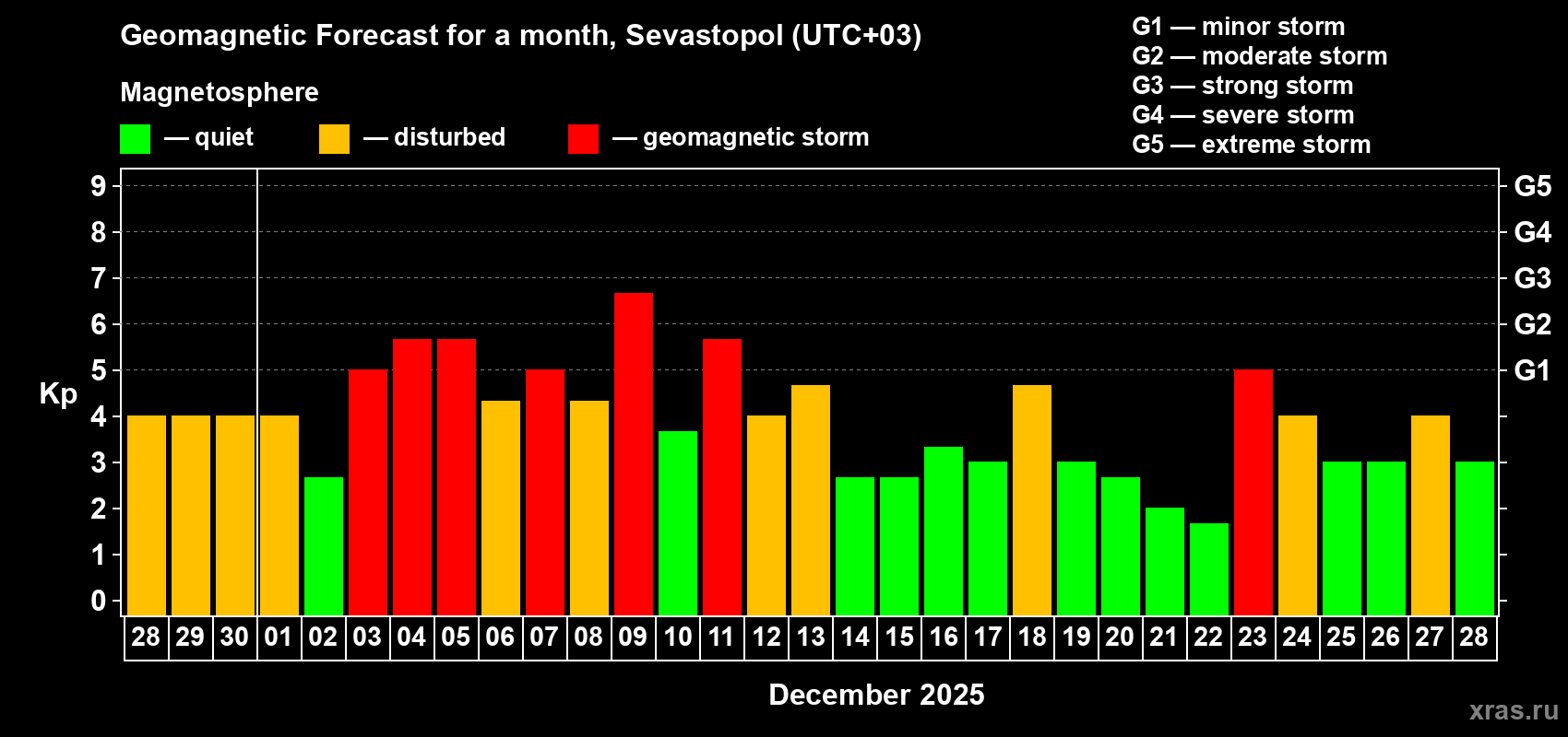 Forecast of the daily maximal value of geomagnetic index Kp for <b>1 month</b> (31 days) <b>from Nov 28, 2025 to Dec 28, 2025</b>