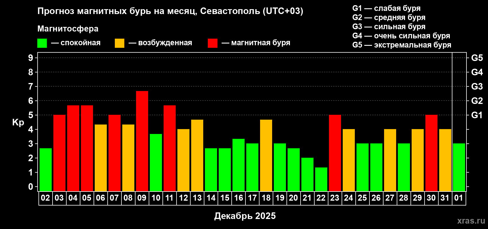 Прогноз максимального суточного геомагнитного индекса Kp на <b>1 месяц</b> (31 день) <b>с 02 декабря 2025 г по 01 января 2026 г</b>