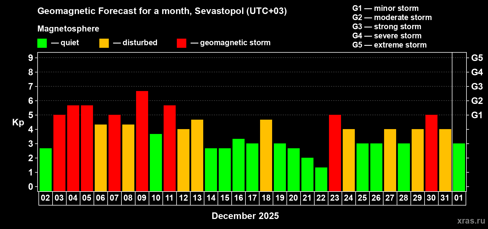 Forecast of the daily maximal value of geomagnetic index&nbsp;Kp for <b>1 month</b> (31 days) <b>from Dec 02, 2025 to Jan 01, 2026</b>