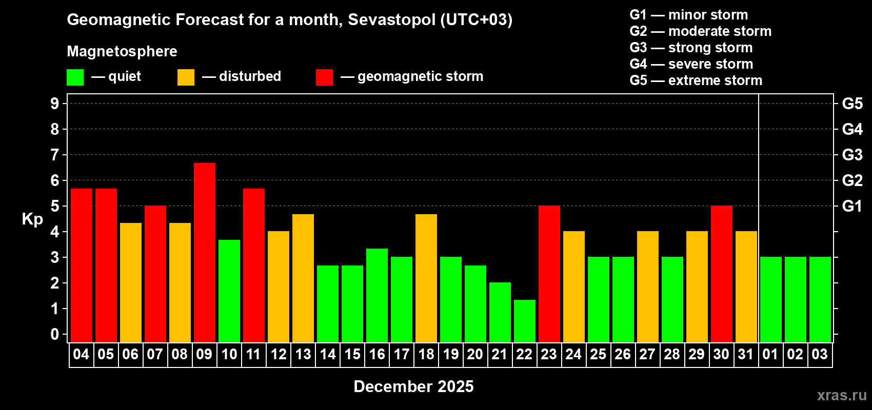 Forecast of the daily maximal value of geomagnetic index Kp for <b>1 month</b> (31 days) <b>from Dec 04, 2025 to Jan 03, 2026</b>