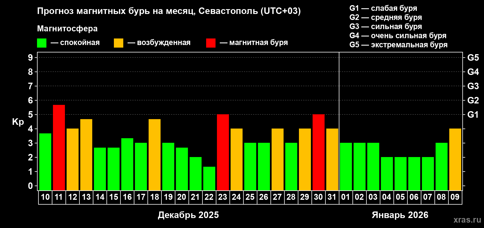 Прогноз максимального суточного геомагнитного индекса Kp на <b>1 месяц</b> (31 день) <b>с 10 декабря 2025 г по 09 января 2026 г</b>