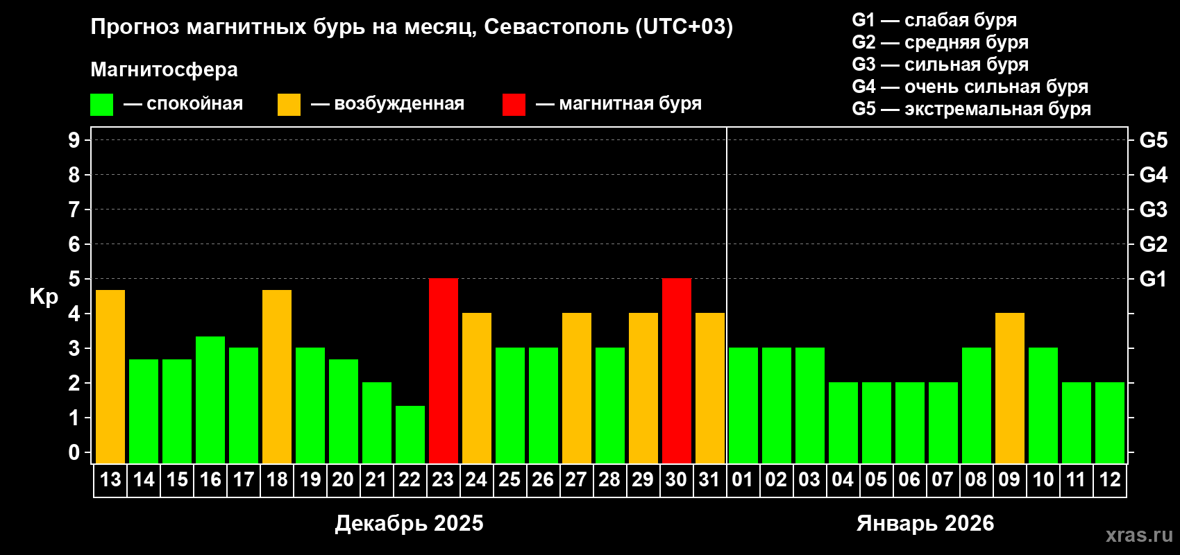 Прогноз максимального суточного геомагнитного индекса Kp на <b>1 месяц</b> (31 день) <b>с 13 декабря 2025 г по 12 января 2026 г</b>
