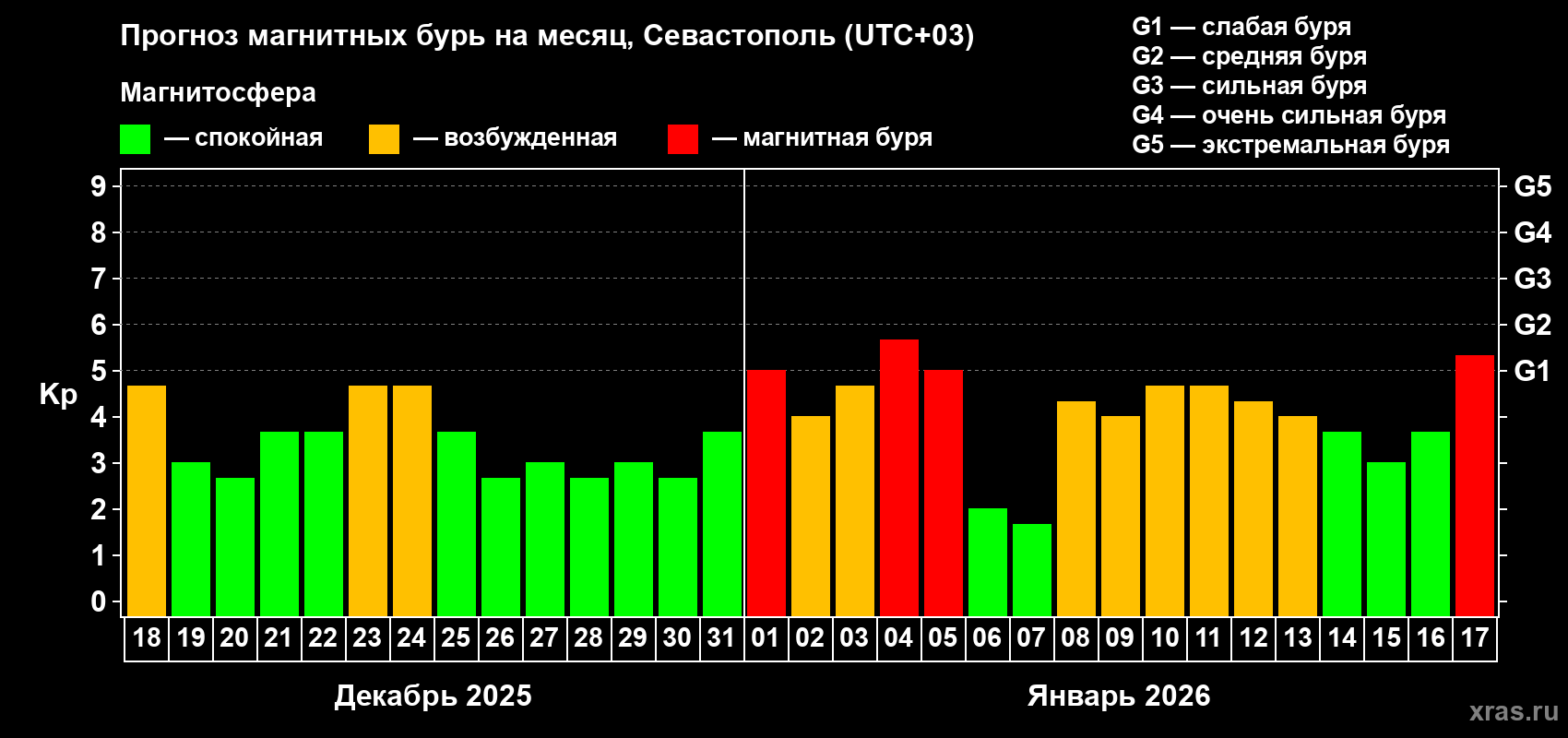 Прогноз максимального суточного геомагнитного индекса&nbsp;Kp на <b>1 месяц</b> (31 день) <b>с 18 декабря 2025 г по 17 января 2026 г</b>