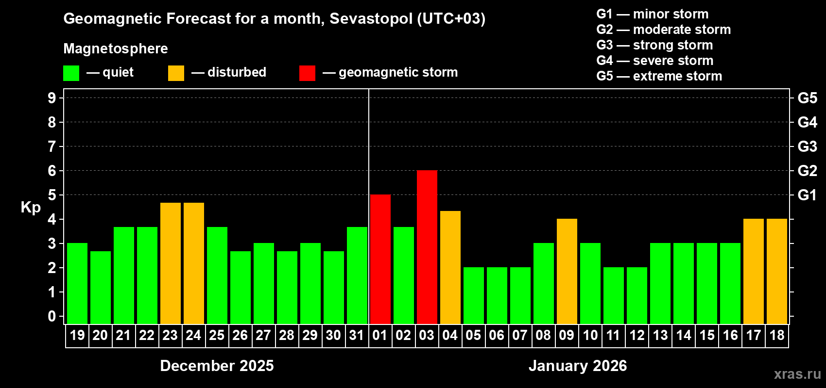 Forecast of the daily maximal value of geomagnetic index&nbsp;Kp for <b>1 month</b> (31 days) <b>from Dec 19, 2025 to Jan 18, 2026</b>