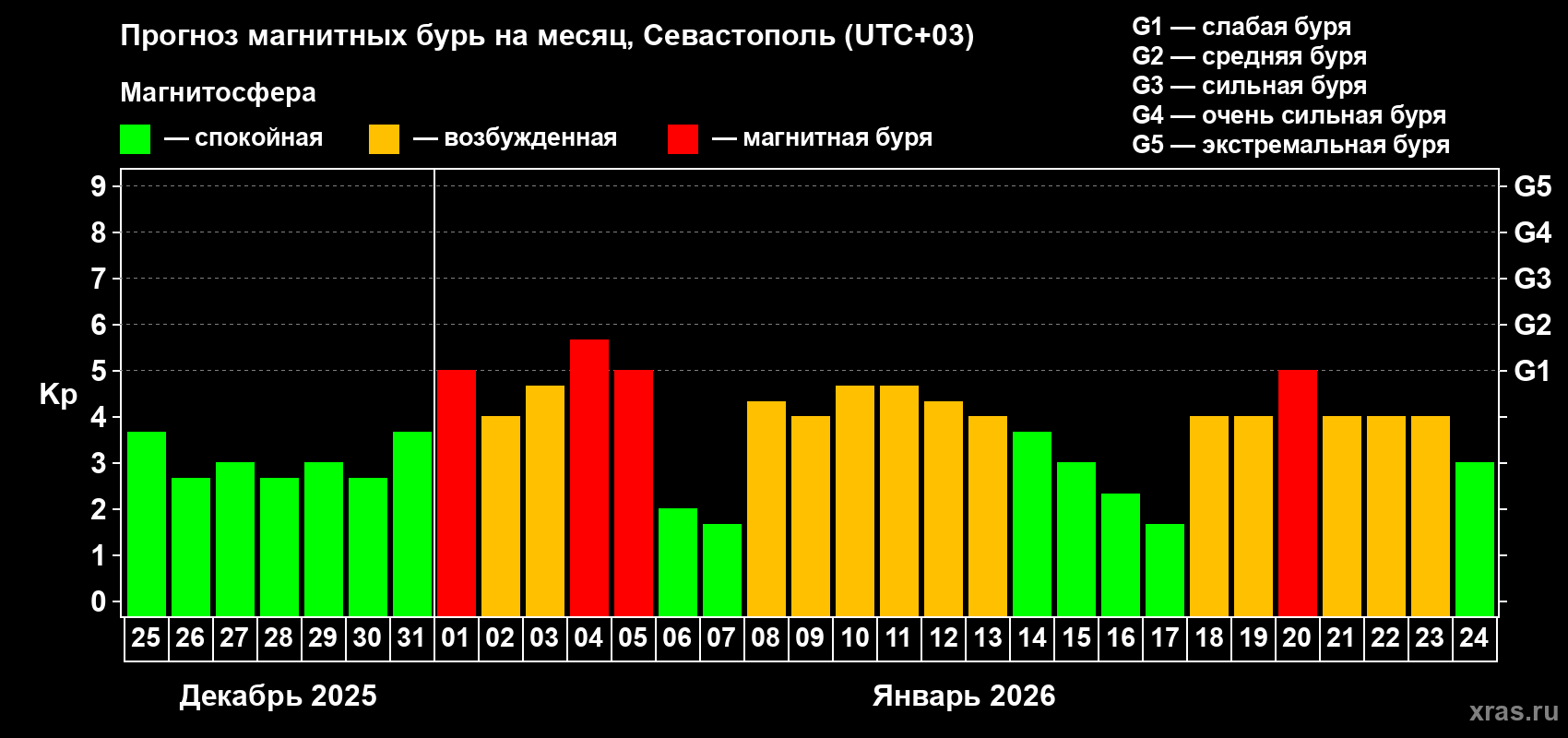 Прогноз максимального суточного геомагнитного индекса&nbsp;Kp на <b>1 месяц</b> (31 день) <b>с 25 декабря 2025 г по 24 января 2026 г</b>