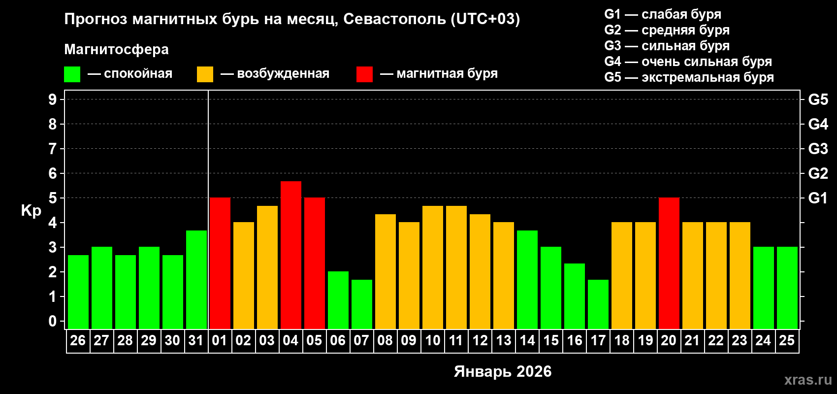Прогноз максимального суточного геомагнитного индекса&nbsp;Kp на <b>1 месяц</b> (31 день) <b>с 26 декабря 2025 г по 25 января 2026 г</b>
