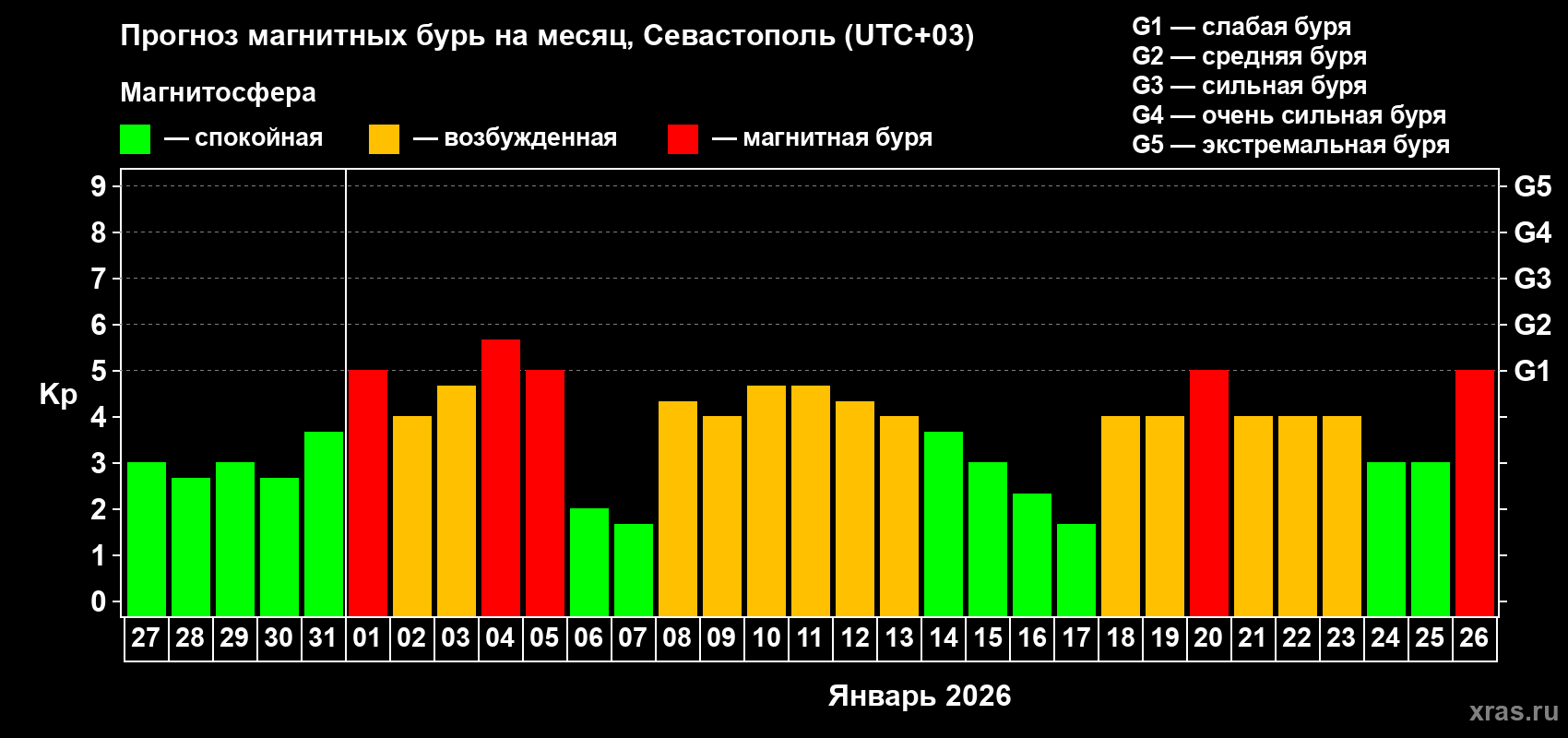 Прогноз максимального суточного геомагнитного индекса&nbsp;Kp на <b>1 месяц</b> (31 день) <b>с 27 декабря 2025 г по 26 января 2026 г</b>