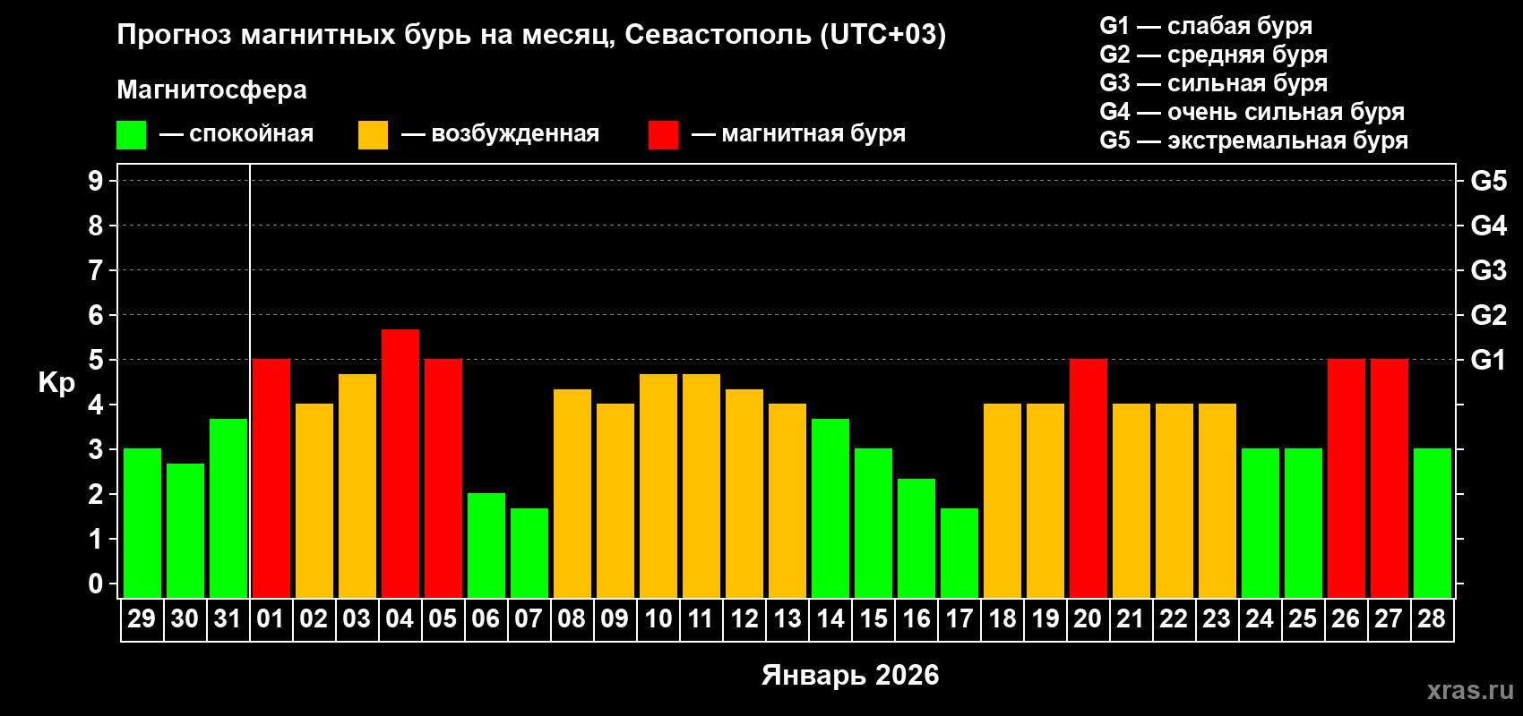 Прогноз максимального суточного геомагнитного индекса&nbsp;Kp на <b>1 месяц</b> (31 день) <b>с 29 декабря 2025 г по 28 января 2026 г</b>