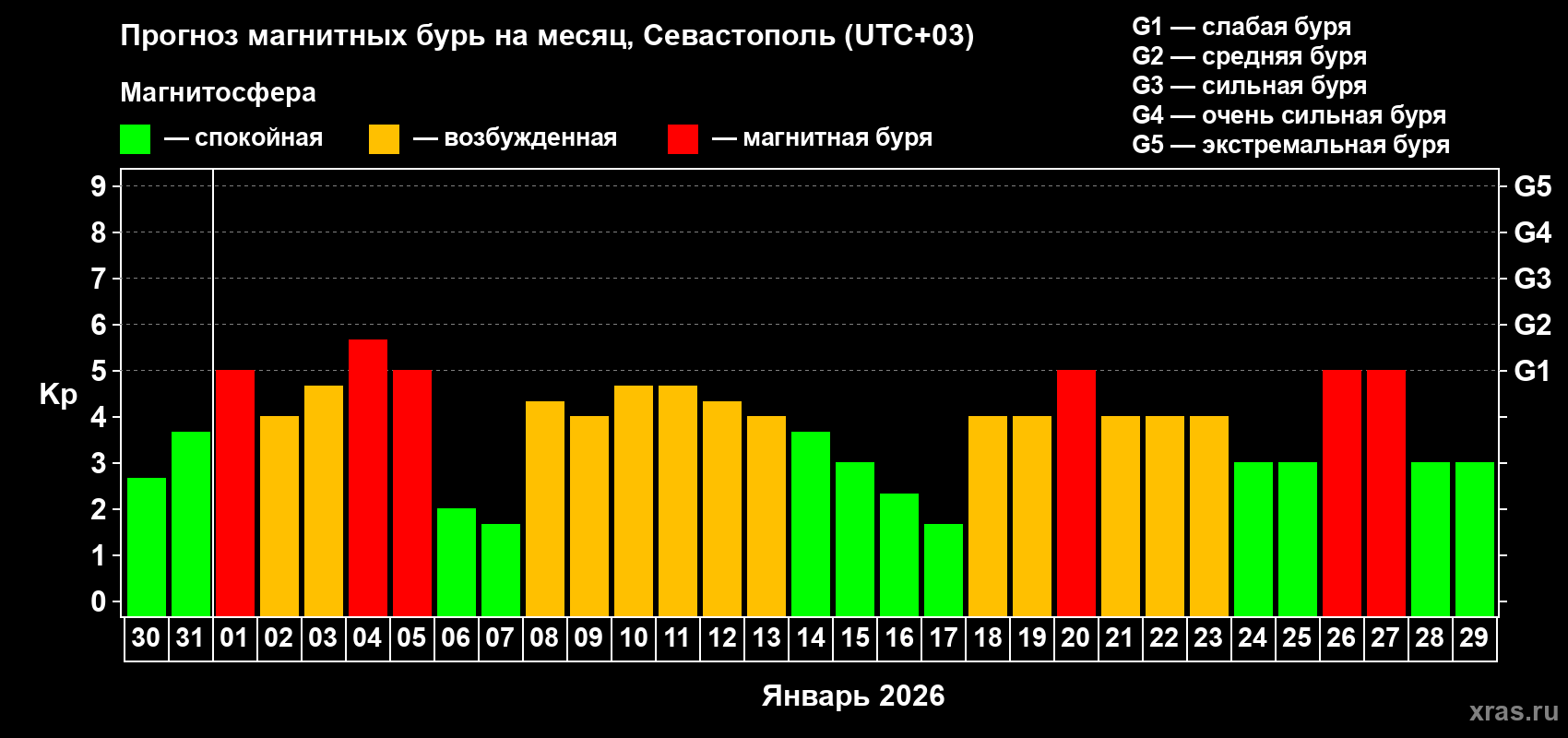 Прогноз максимального суточного геомагнитного индекса&nbsp;Kp на <b>1 месяц</b> (31 день) <b>с 30 декабря 2025 г по 29 января 2026 г</b>