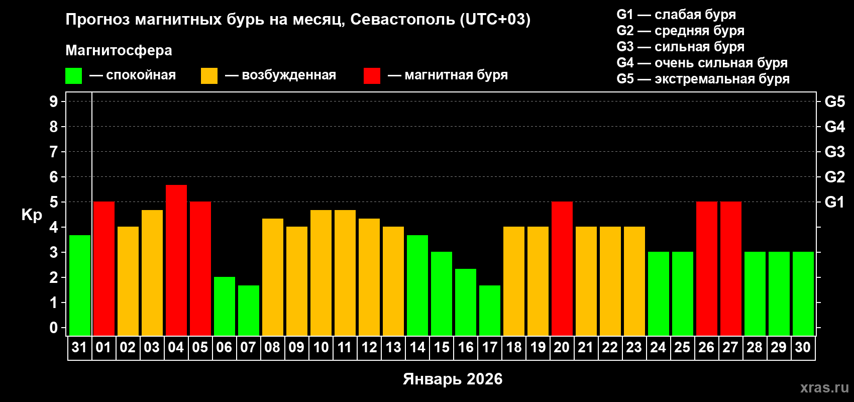 Прогноз максимального суточного геомагнитного индекса&nbsp;Kp на <b>1 месяц</b> (31 день) <b>с 31 декабря 2025 г по 30 января 2026 г</b>