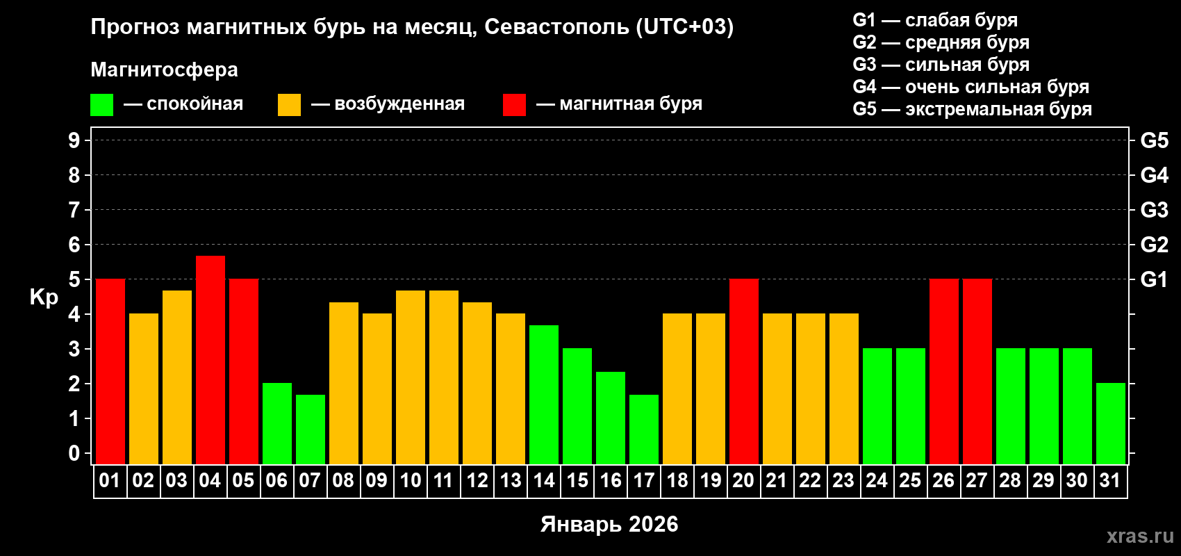 Прогноз максимального суточного геомагнитного индекса&nbsp;Kp на <b>1 месяц</b> (31 день) <b>с 01 января по 31 января 2026 г</b>