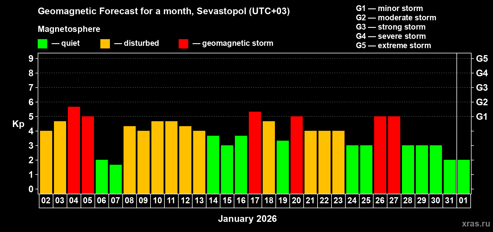 Forecast of the daily maximal value of geomagnetic index&nbsp;Kp for <b>1 month</b> (31 days) <b>from Jan 02, 2026 to Feb 01, 2026</b>