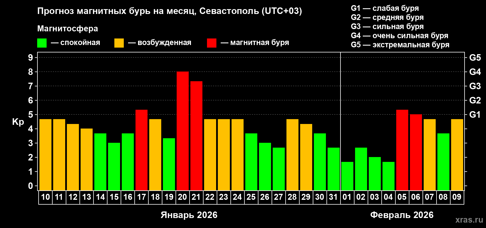 Прогноз максимального суточного геомагнитного индекса&nbsp;Kp на <b>1 месяц</b> (31 день) <b>с 10 января по 09 февраля 2026 г</b>