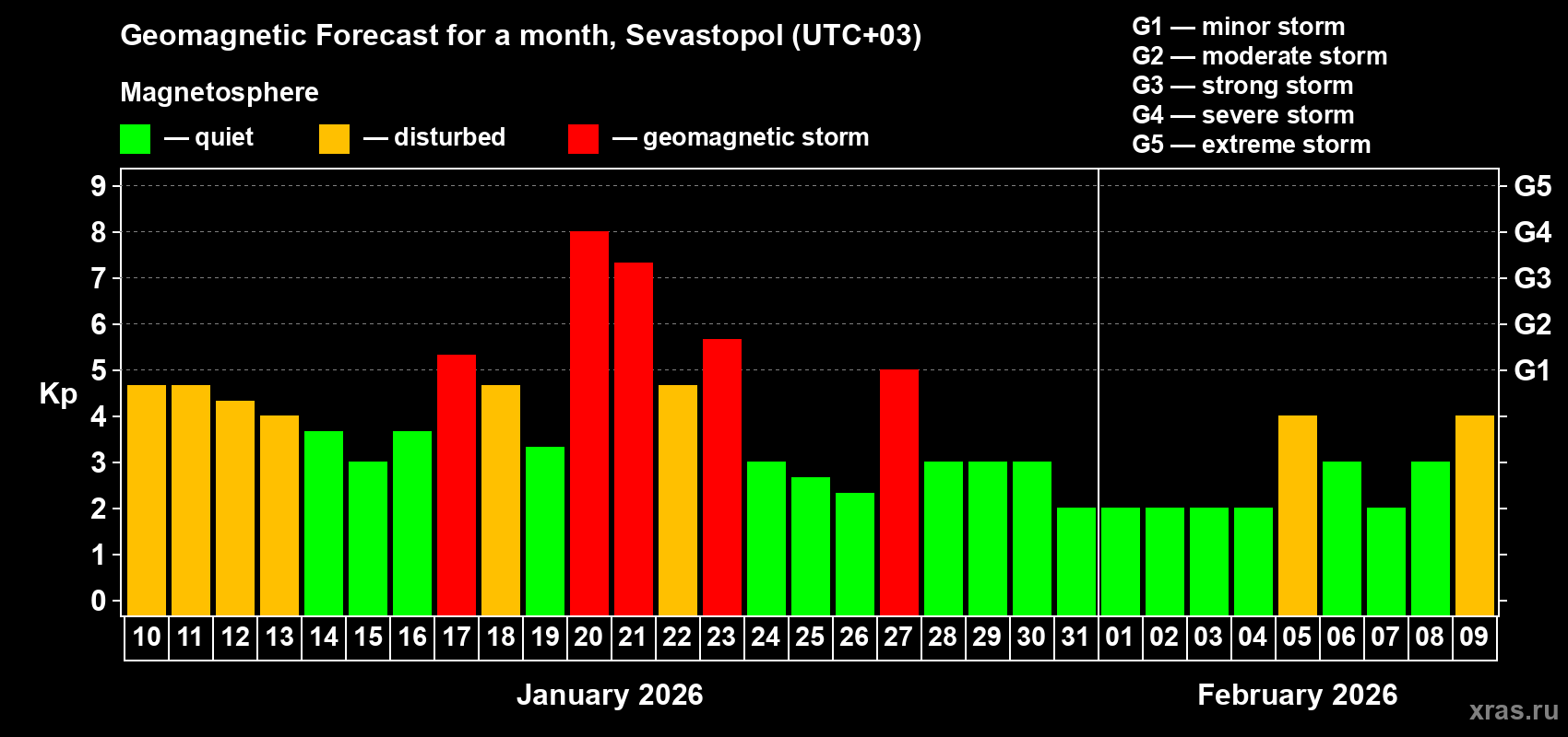 Forecast of the daily maximal value of geomagnetic index&nbsp;Kp for <b>1 month</b> (31 days) <b>from Jan 10, 2026 to Feb 09, 2026</b>