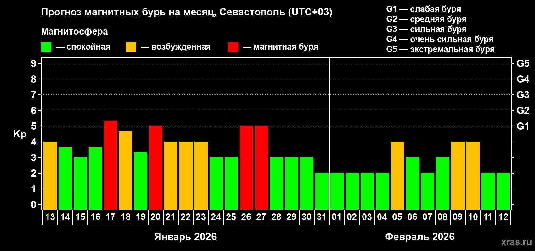 Прогноз максимального суточного геомагнитного индекса&nbsp;Kp на <b>1 месяц</b> (31 день) <b>с 13 января по 12 февраля 2026 г</b>