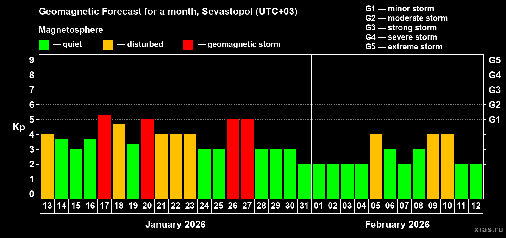 Forecast of the daily maximal value of geomagnetic index&nbsp;Kp for <b>1 month</b> (31 days) <b>from Jan 13, 2026 to Feb 12, 2026</b>