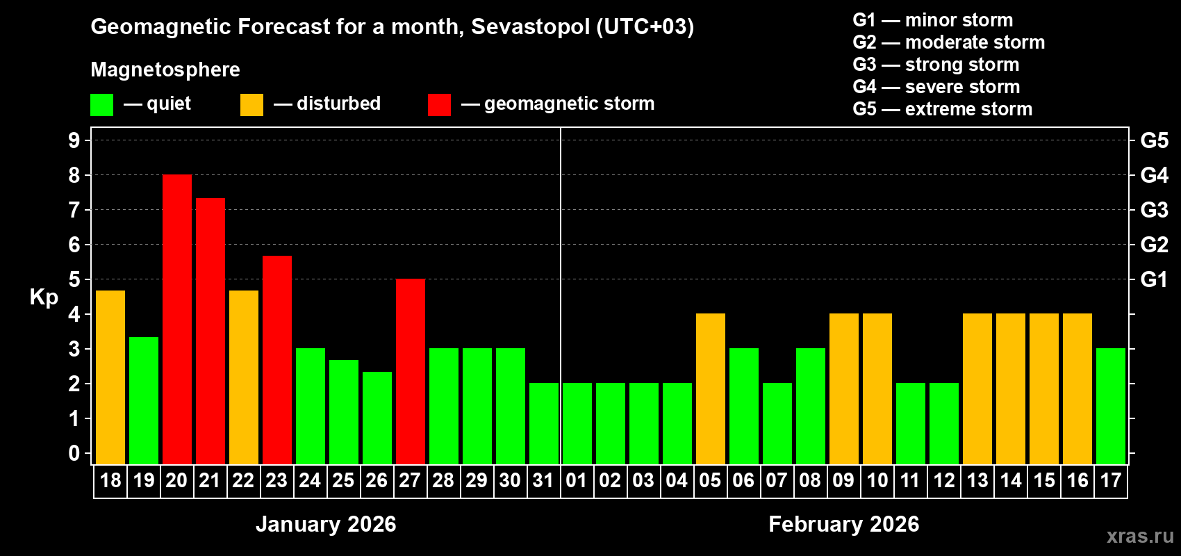 Forecast of the daily maximal value of geomagnetic index&nbsp;Kp for <b>1 month</b> (31 days) <b>from Jan 18, 2026 to Feb 17, 2026</b>