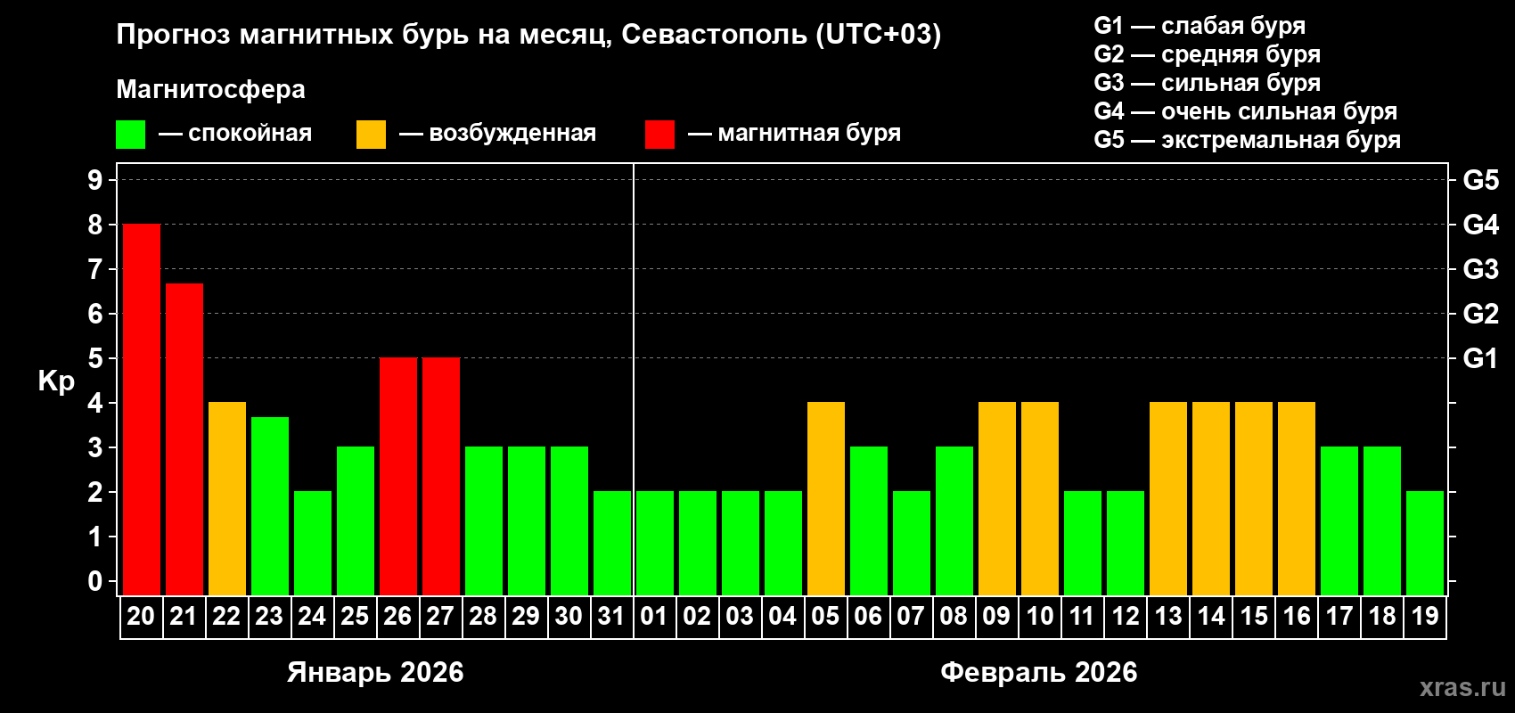 Прогноз максимального суточного геомагнитного индекса&nbsp;Kp на <b>1 месяц</b> (31 день) <b>с 20 января по 19 февраля 2026 г</b>