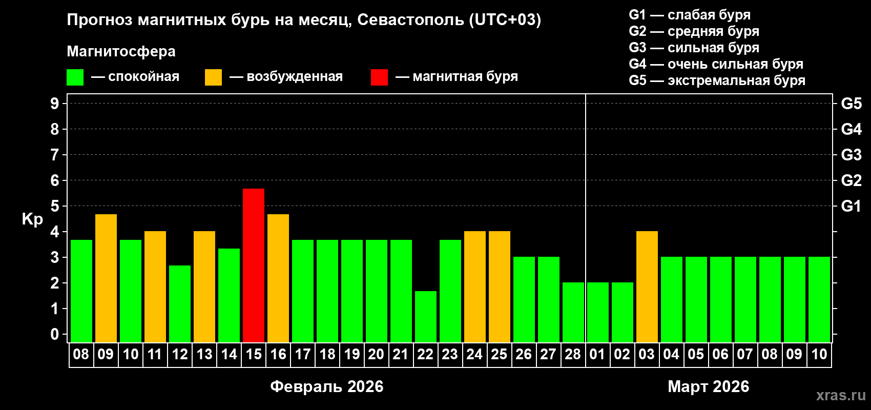 Прогноз максимального суточного геомагнитного индекса Kp на <b>1 месяц</b> (31 день) <b>с 08 февраля по 10 марта 2026 г</b>