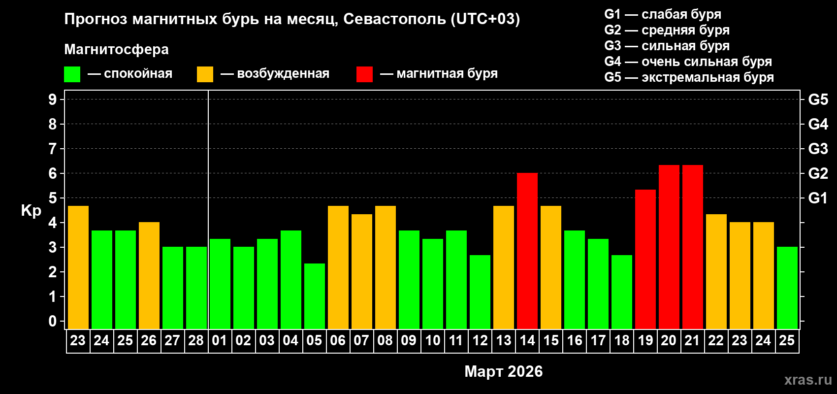 Прогноз максимального суточного геомагнитного индекса&nbsp;Kp на <b>1 месяц</b> (31 день) <b>с 23 февраля по 25 марта 2026 г</b>