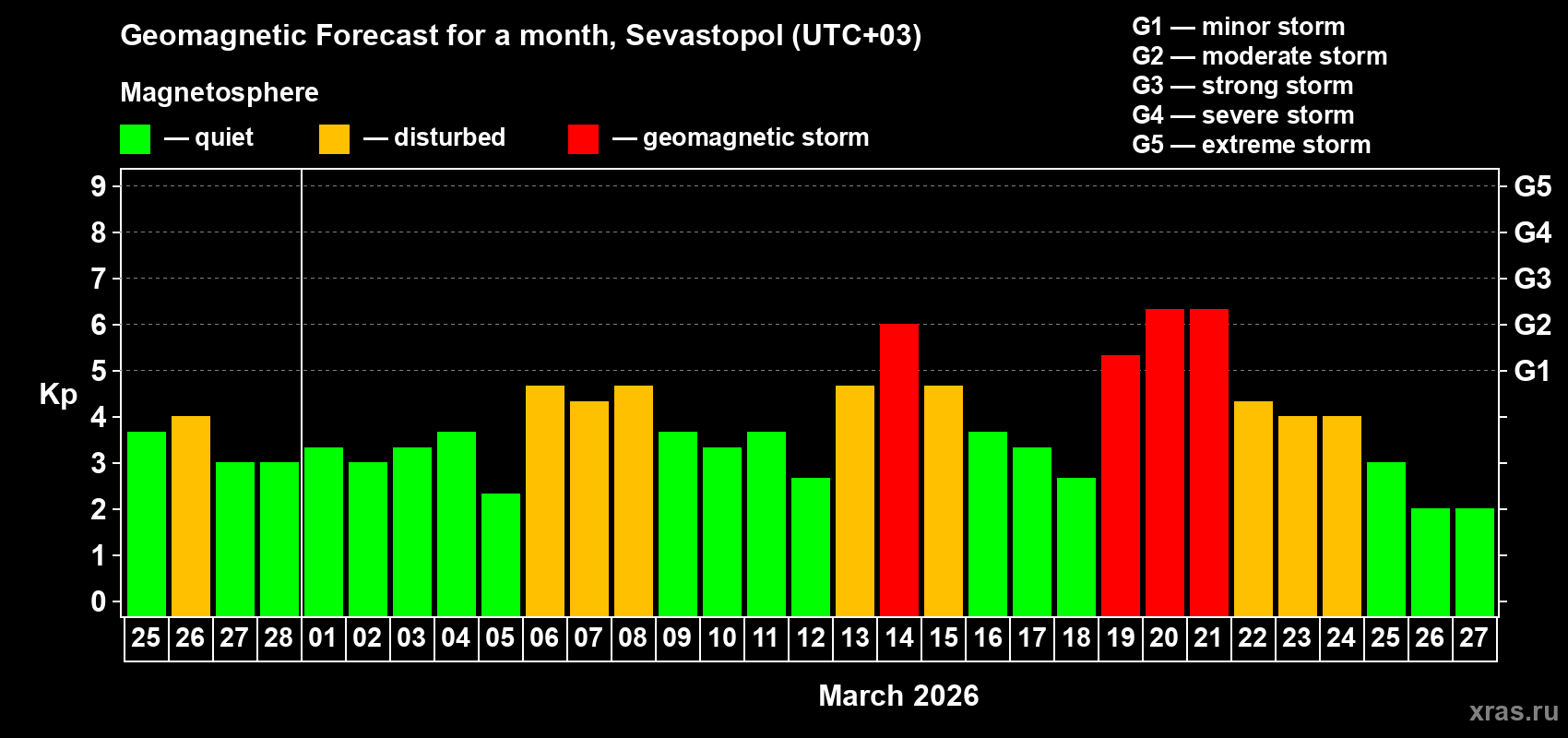 Forecast of the daily maximal value of geomagnetic index&nbsp;Kp for <b>1 month</b> (31 days) <b>from Feb 25, 2026 to Mar 27, 2026</b>