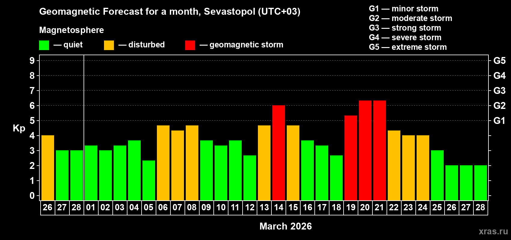 Forecast of the daily maximal value of geomagnetic index&nbsp;Kp for <b>1 month</b> (31 days) <b>from Feb 26, 2026 to Mar 28, 2026</b>
