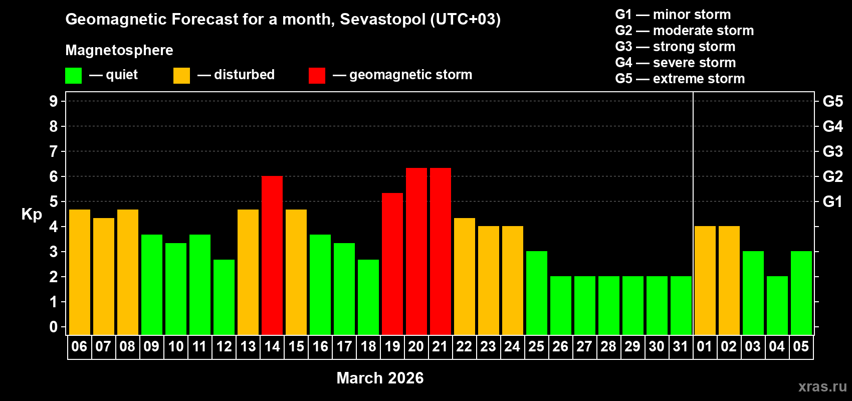 Forecast of the daily maximal value of geomagnetic index&nbsp;Kp for <b>1 month</b> (31 days) <b>from Mar 06, 2026 to Apr 05, 2026</b>