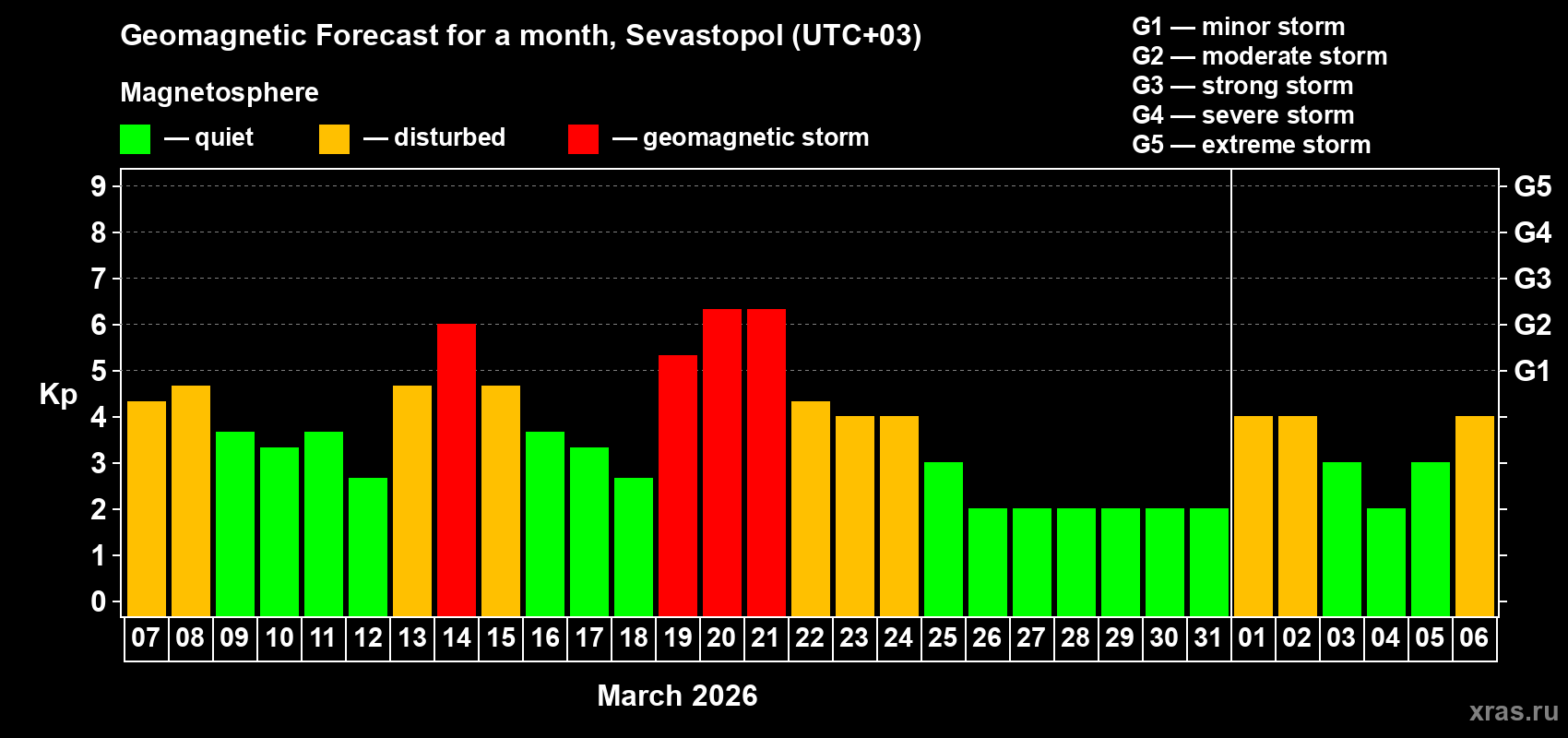 Forecast of the daily maximal value of geomagnetic index&nbsp;Kp for <b>1 month</b> (31 days) <b>from Mar 07, 2026 to Apr 06, 2026</b>