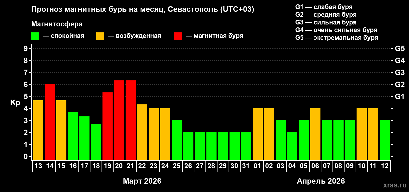 Прогноз максимального суточного геомагнитного индекса&nbsp;Kp на <b>1 месяц</b> (31 день) <b>с 13 марта по 12 апреля 2026 г</b>