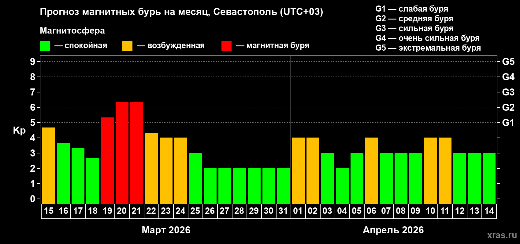 Прогноз максимального суточного геомагнитного индекса&nbsp;Kp на <b>1 месяц</b> (31 день) <b>с 15 марта по 14 апреля 2026 г</b>