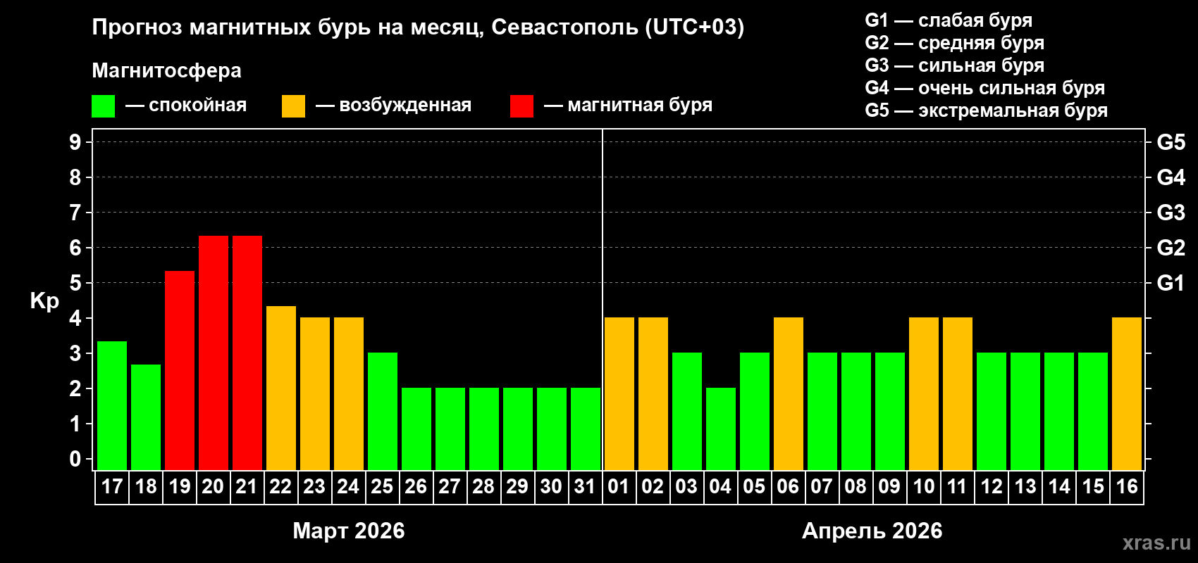 Прогноз максимального суточного геомагнитного индекса&nbsp;Kp на <b>1 месяц</b> (31 день) <b>с 17 марта по 16 апреля 2026 г</b>