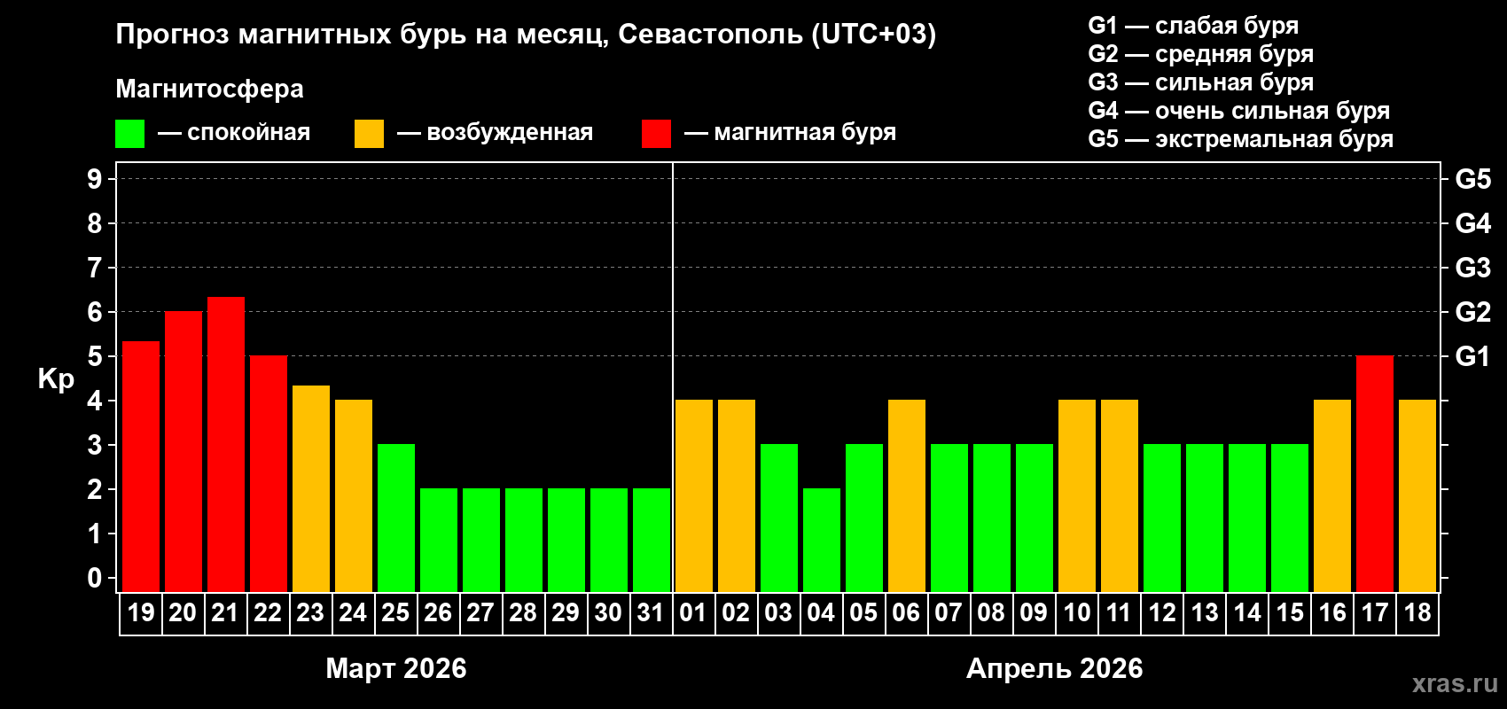Прогноз максимального суточного геомагнитного индекса&nbsp;Kp на <b>1 месяц</b> (31 день) <b>с 19 марта по 18 апреля 2026 г</b>