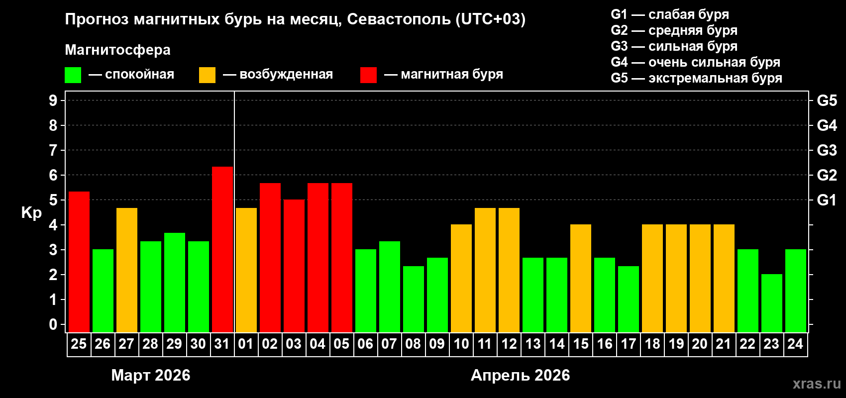 Прогноз максимального суточного геомагнитного индекса&nbsp;Kp на <b>1 месяц</b> (31 день) <b>с 25 марта по 24 апреля 2026 г</b>
