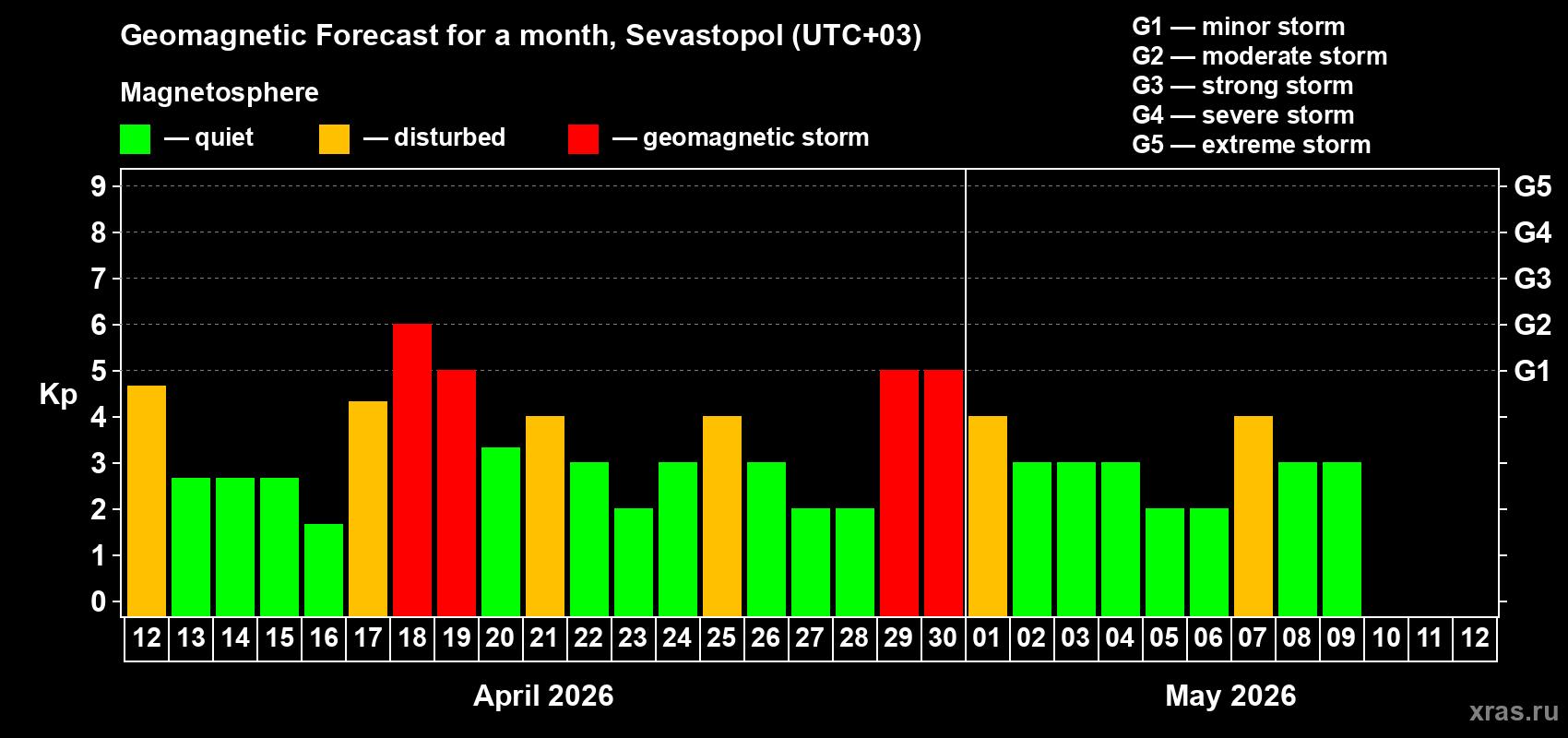 Forecast of the daily maximal value of geomagnetic index&nbsp;Kp for <b>1 month</b> (31 days) <b>from Apr 12, 2026 to May 12, 2026</b>