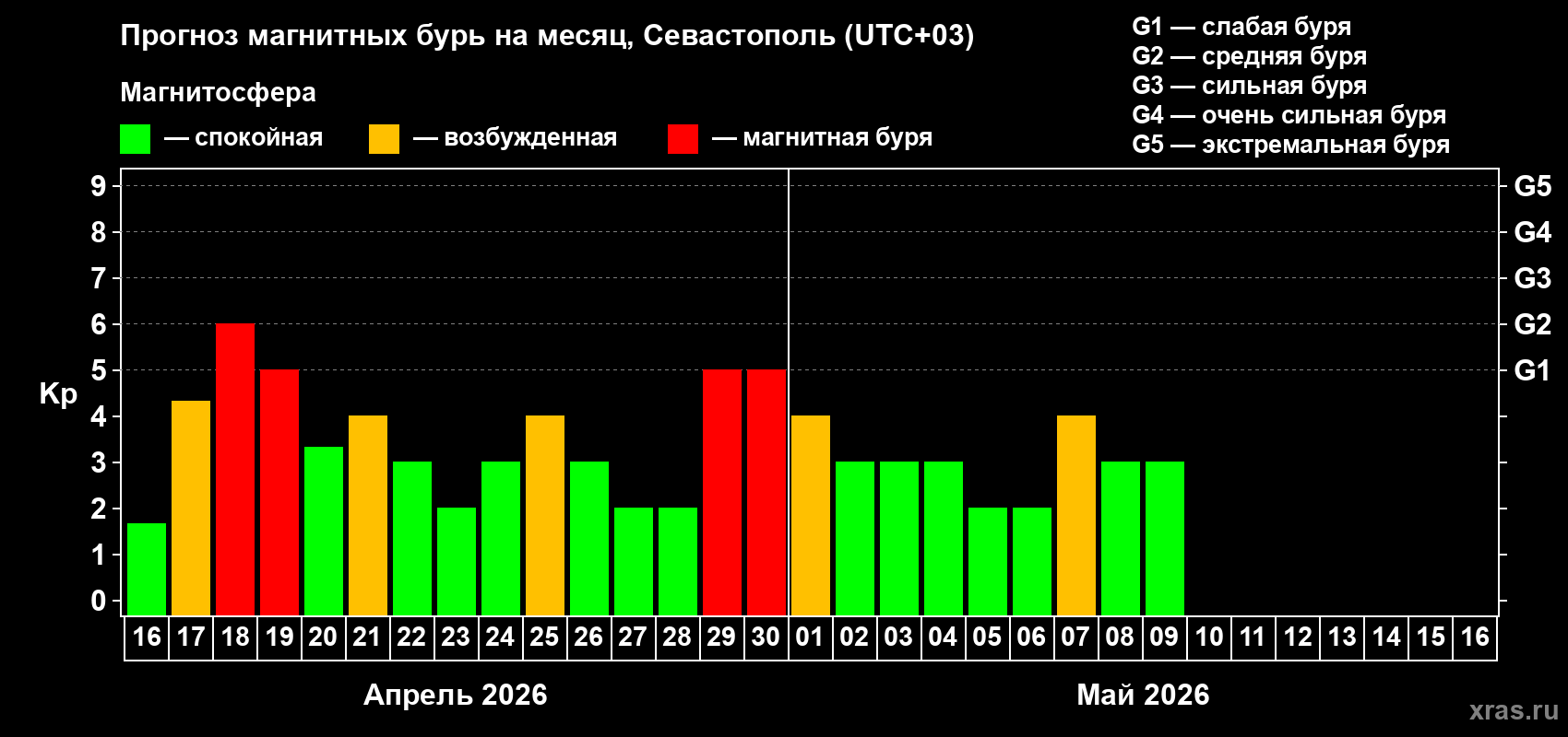 Прогноз максимального суточного геомагнитного индекса&nbsp;Kp на <b>1 месяц</b> (31 день) <b>с 16 апреля по 16 мая 2026 г</b>