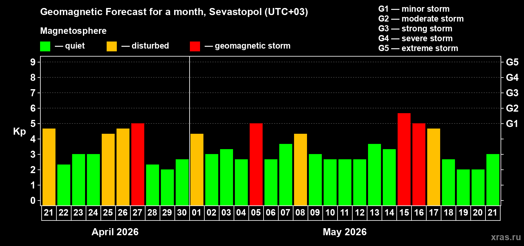 Forecast of the daily maximal value of geomagnetic index&nbsp;Kp for <b>1 month</b> (31 days) <b>from Apr 21, 2026 to May 21, 2026</b>