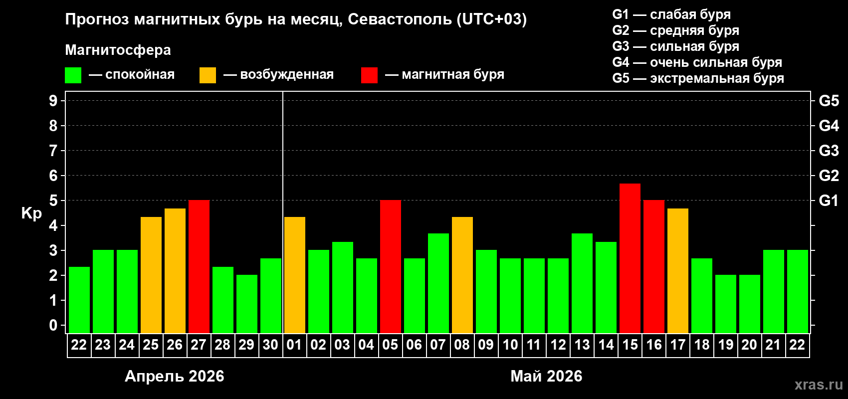 Прогноз максимального суточного геомагнитного индекса Kp на <b>1 месяц</b> (31 день) <b>с 22 апреля по 22 мая 2026 г</b>