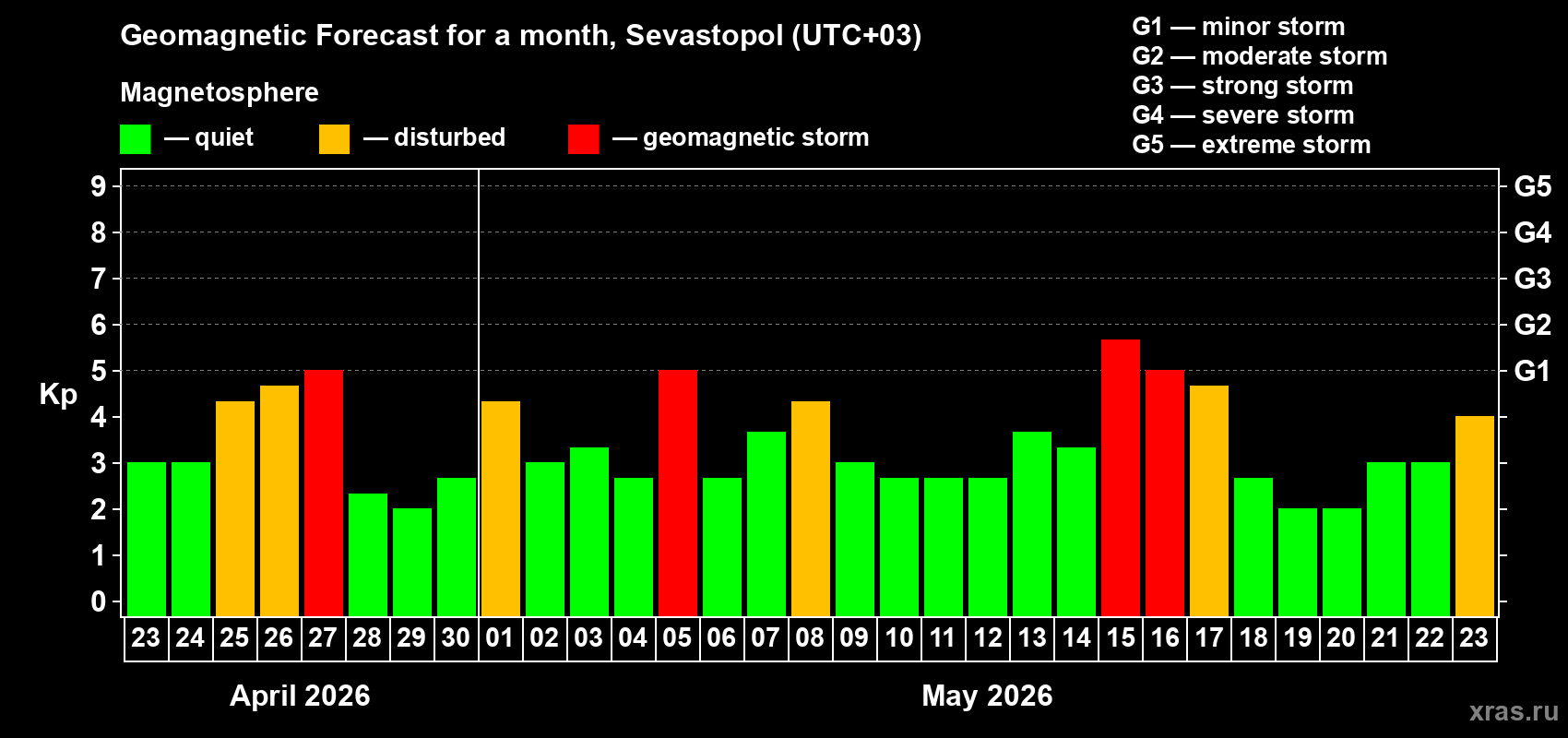 Forecast of the daily maximal value of geomagnetic index&nbsp;Kp for <b>1 month</b> (31 days) <b>from Apr 23, 2026 to May 23, 2026</b>