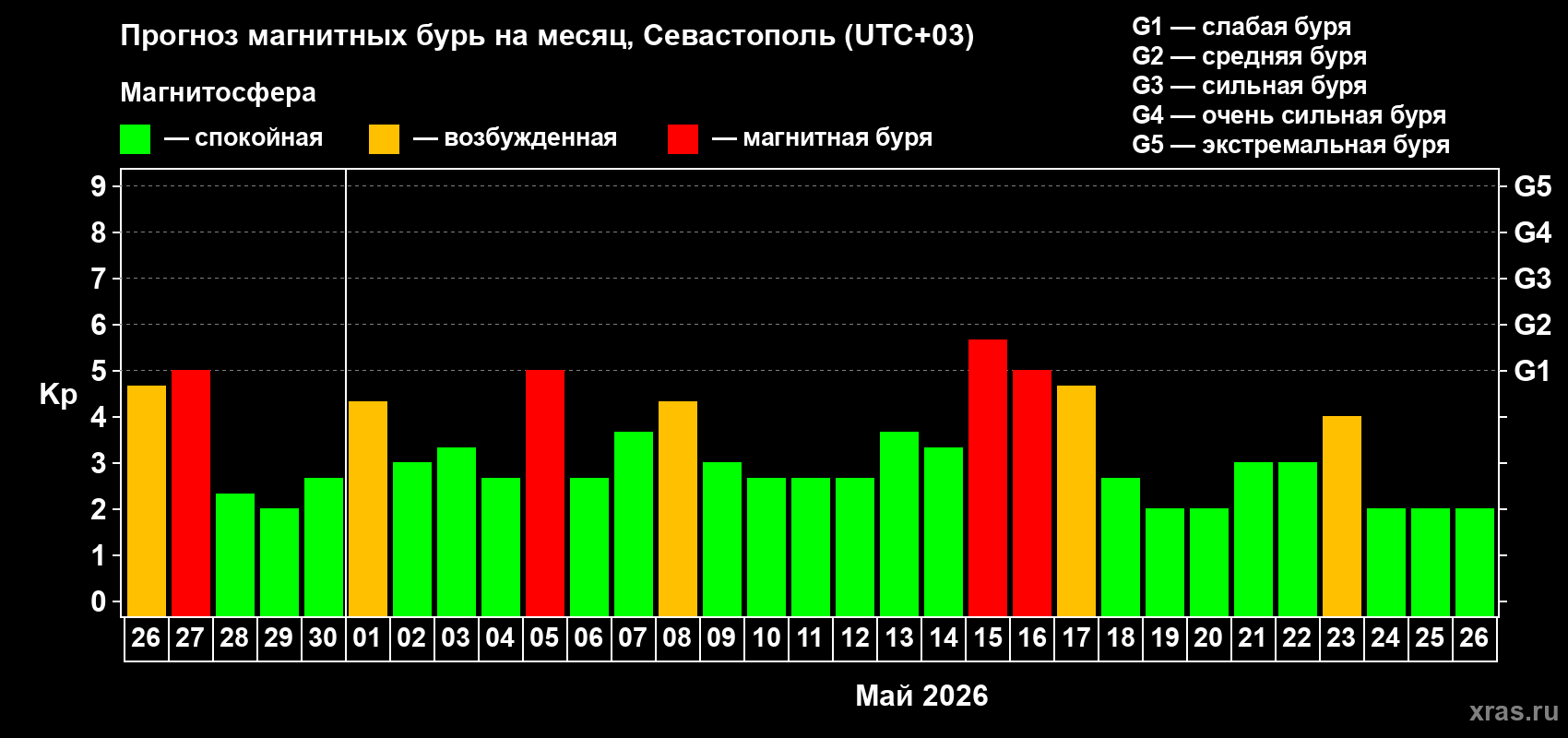Прогноз максимального суточного геомагнитного индекса Kp на <b>1 месяц</b> (31 день) <b>с 26 апреля по 26 мая 2026 г</b>