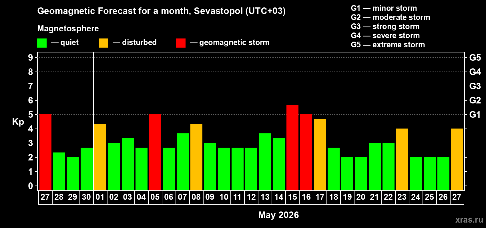 Forecast of the daily maximal value of geomagnetic index&nbsp;Kp for <b>1 month</b> (31 days) <b>from Apr 27, 2026 to May 27, 2026</b>