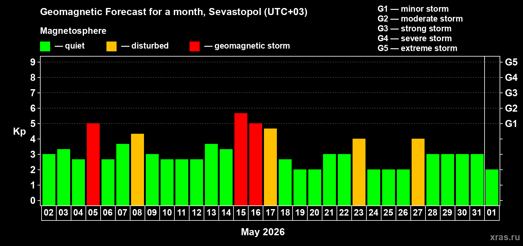 Forecast of the daily maximal value of geomagnetic index Kp for <b>1 month</b> (31 days) <b>from May 02, 2026 to Jun 01, 2026</b>