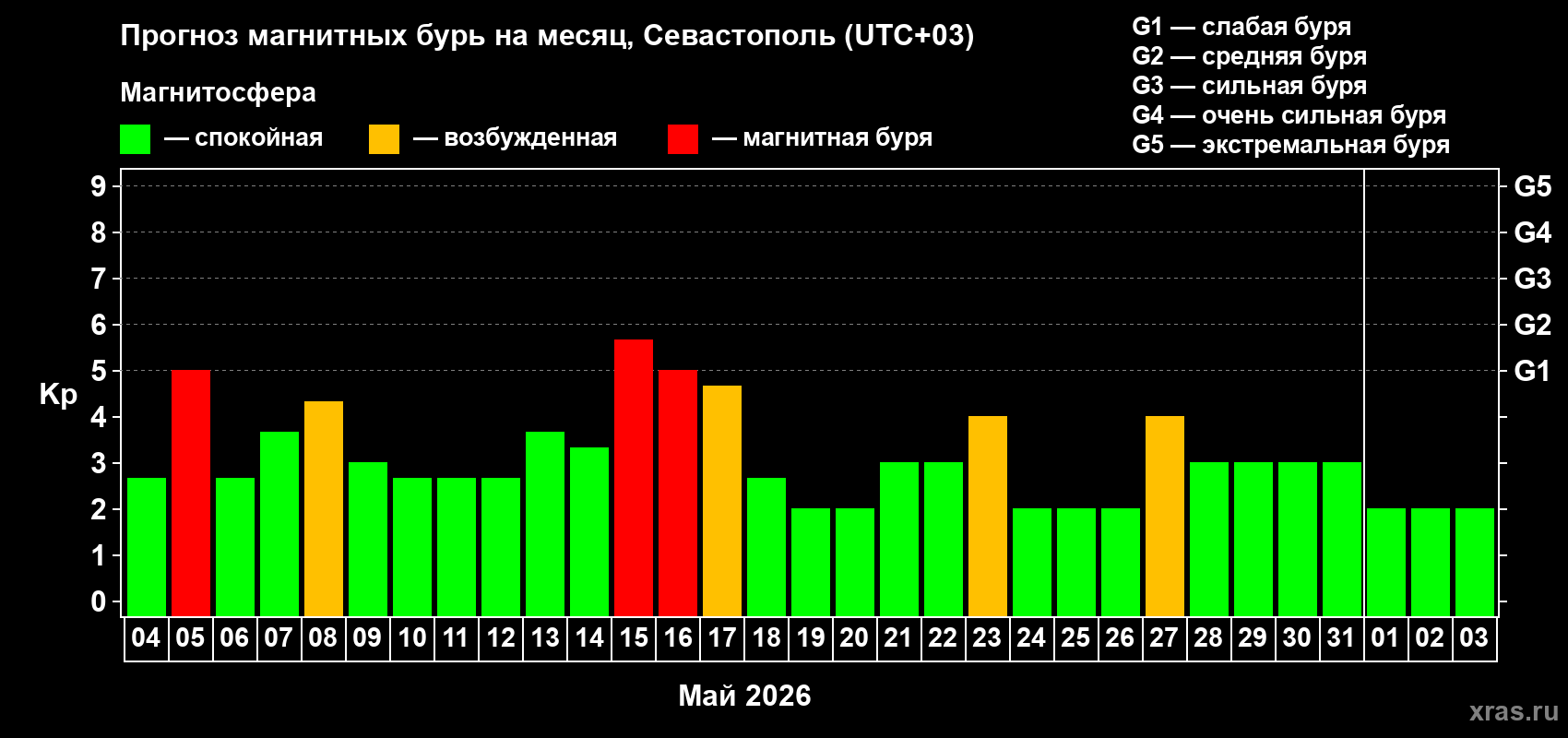 Прогноз максимального суточного геомагнитного индекса&nbsp;Kp на <b>1 месяц</b> (31 день) <b>с 04 мая по 03 июня 2026 г</b>