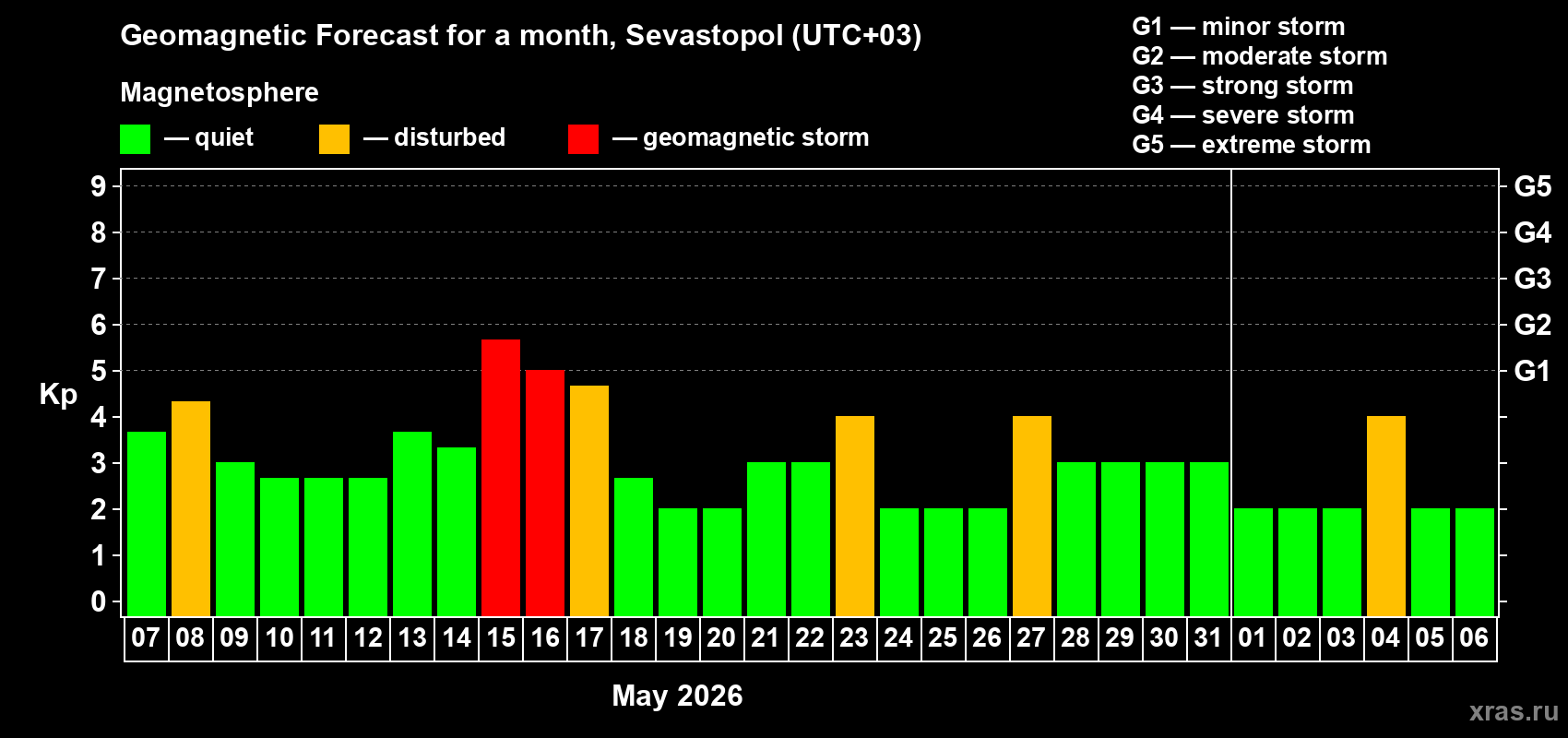 Forecast of the daily maximal value of geomagnetic index Kp for <b>1 month</b> (31 days) <b>from May 07, 2026 to Jun 06, 2026</b>