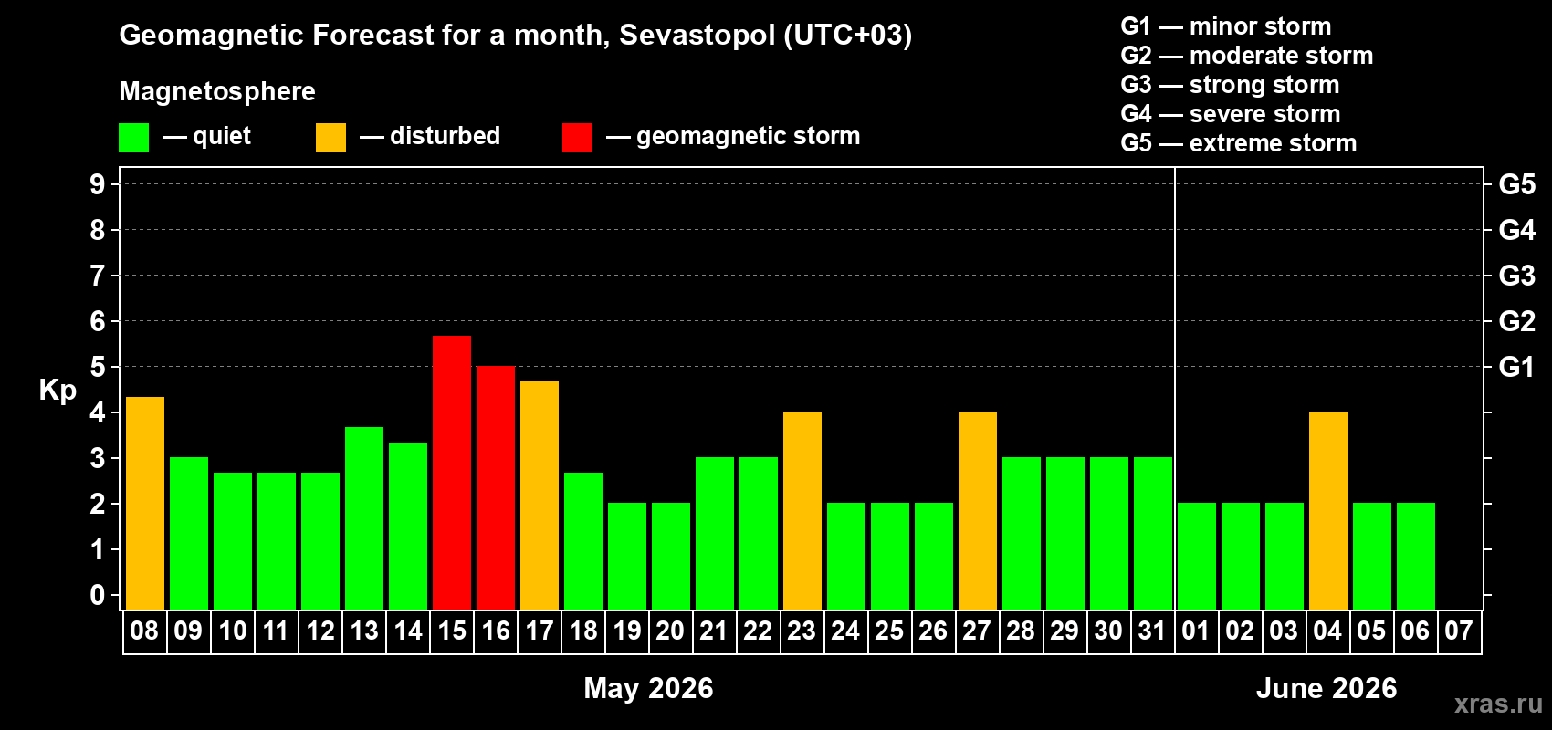 Forecast of the daily maximal value of geomagnetic index Kp for <b>1 month</b> (31 days) <b>from May 08, 2026 to Jun 07, 2026</b>