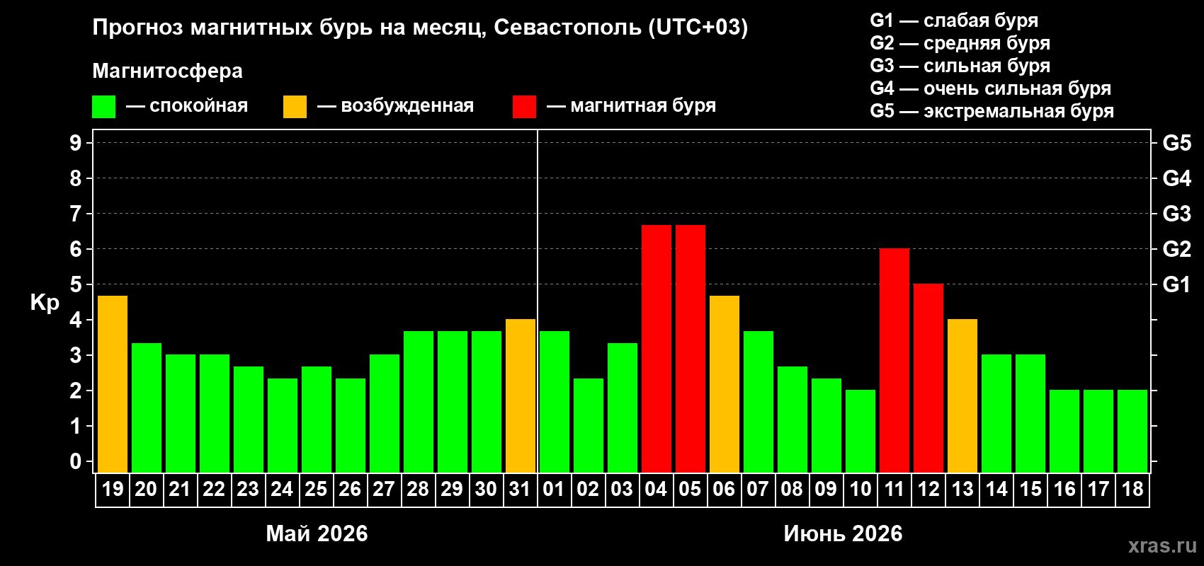 Прогноз максимального суточного геомагнитного индекса&nbsp;Kp на <b>1 месяц</b> (31 день) <b>с 19 мая по 18 июня 2026 г</b>
