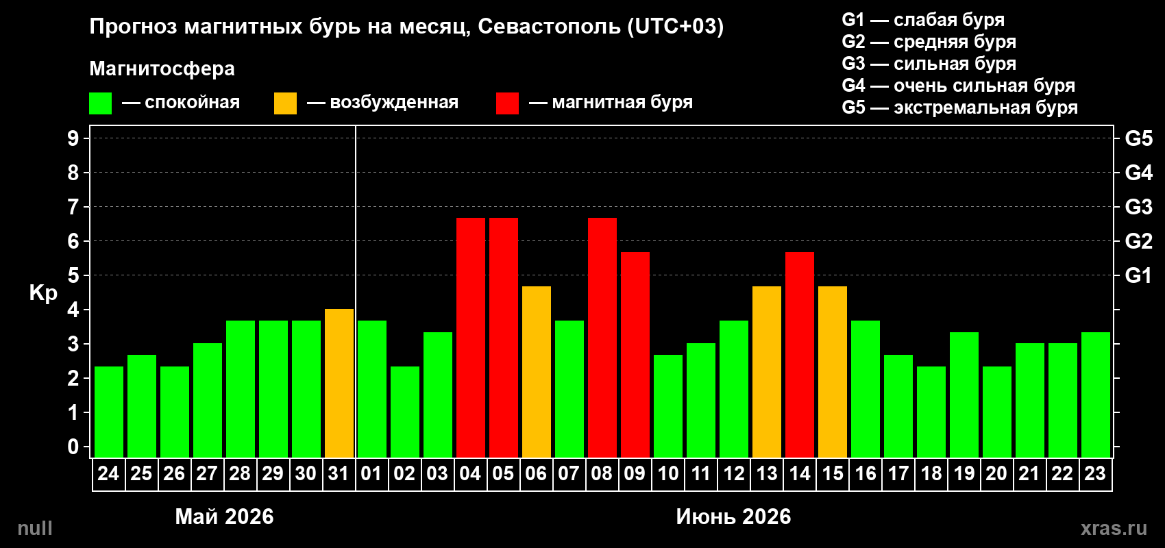 Прогноз максимального суточного геомагнитного индекса&nbsp;Kp на <b>1 месяц</b> (31 день) <b>с 24 мая по 23 июня 2026 г</b>