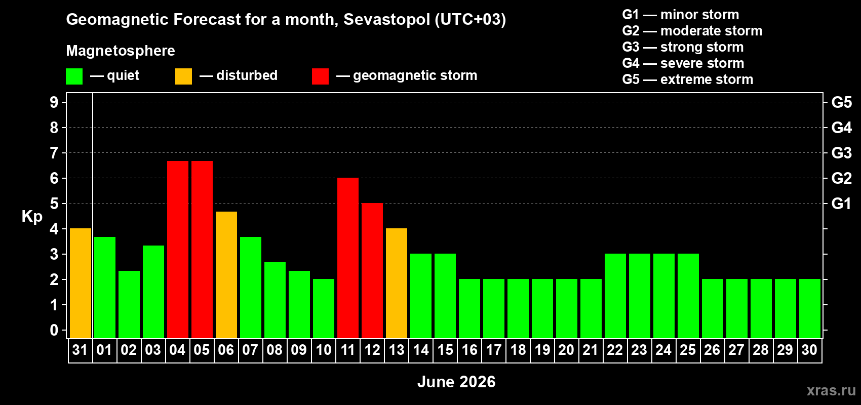 Forecast of the daily maximal value of geomagnetic index Kp for <b>1 month</b> (31 days) <b>from May 31, 2026 to Jun 30, 2026</b>